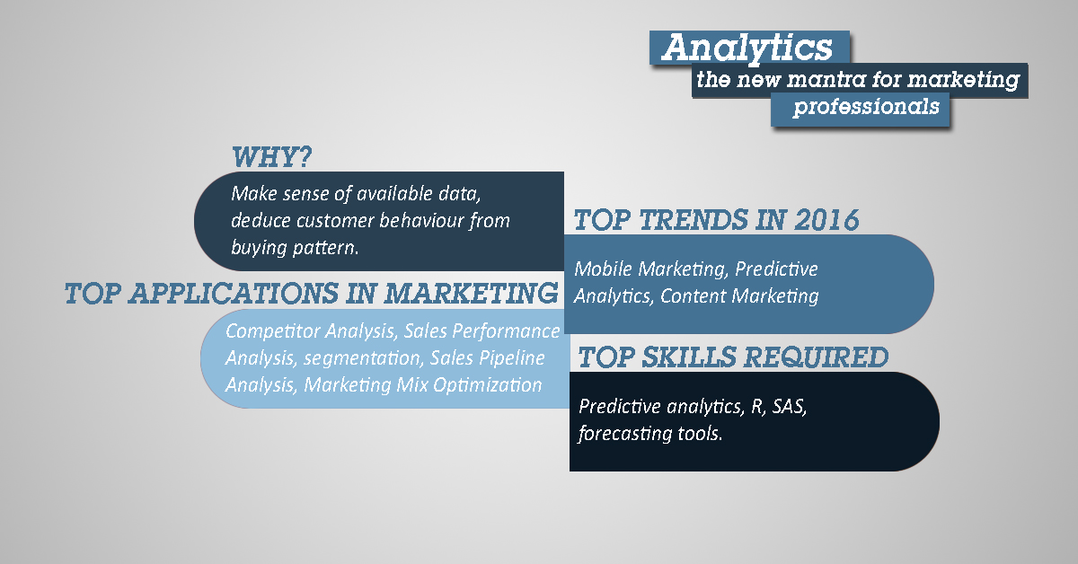 Analytics the new mantra for marketing professionals