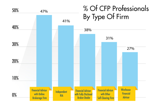 % of CFP professionals in various industries graph
