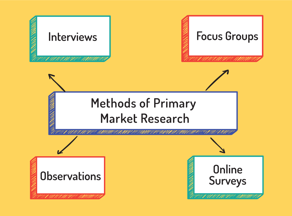 Methods of primary market research