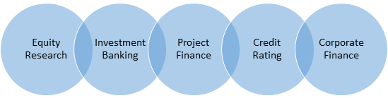 circles showing areas where financial modeling expert can work